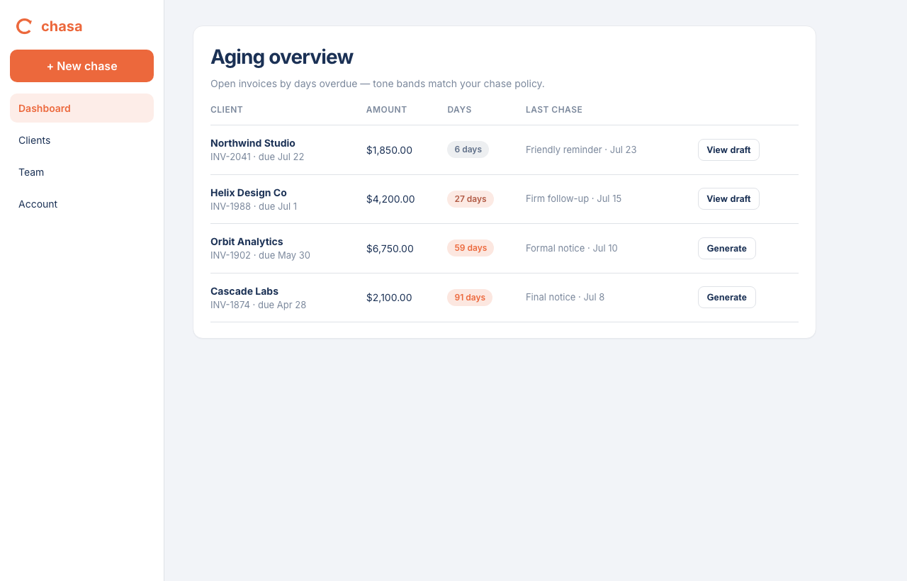 Chasa aging overview showing open invoices by days overdue with tone bands