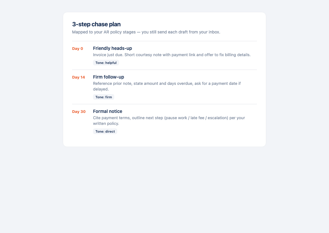 Chasa three-step chase plan with day 0, day 14, and day 30 tones
